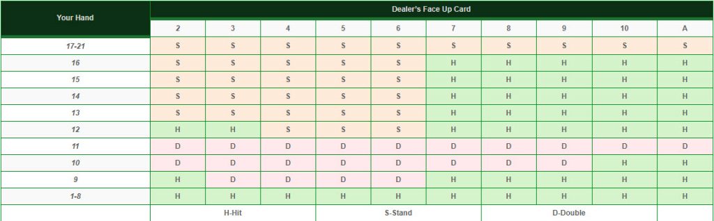 Basic Blackjack Strategy Chart