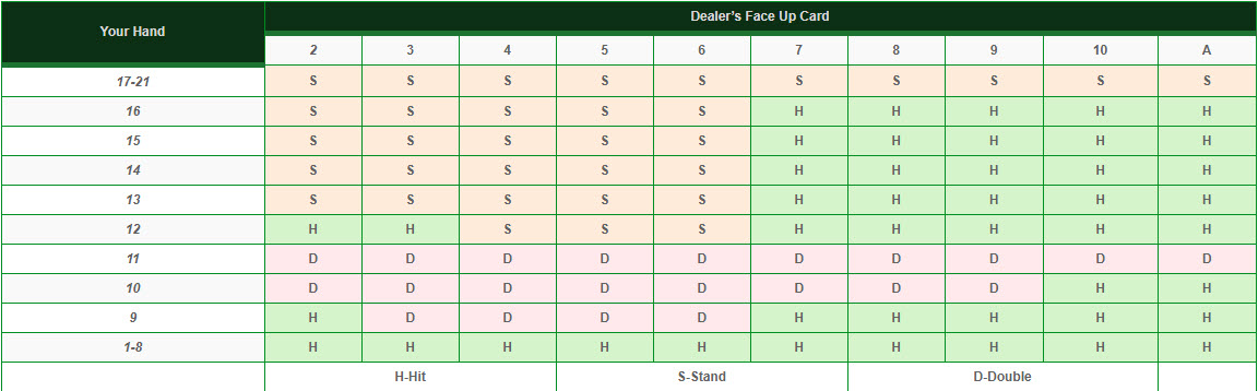 Basic Blackjack Strategy - The Data with Purpose